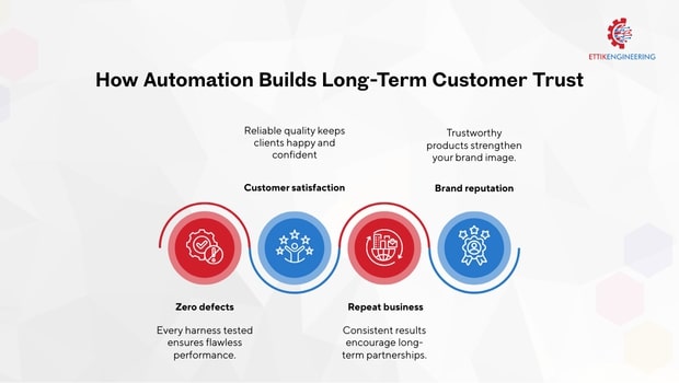 How automation builds long-term customer trust in automotive wiring harness Pune