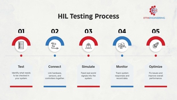 Hardware Loop Testing Process for Reliable Electronics