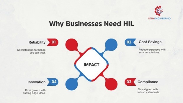 HIL plays a key role in improving business efficiency, growth, and operational success.