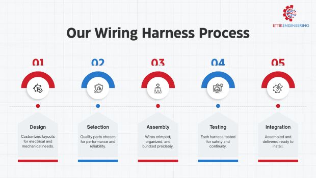 Wiring harness process showing steps from design to integration at Ettikengineering.